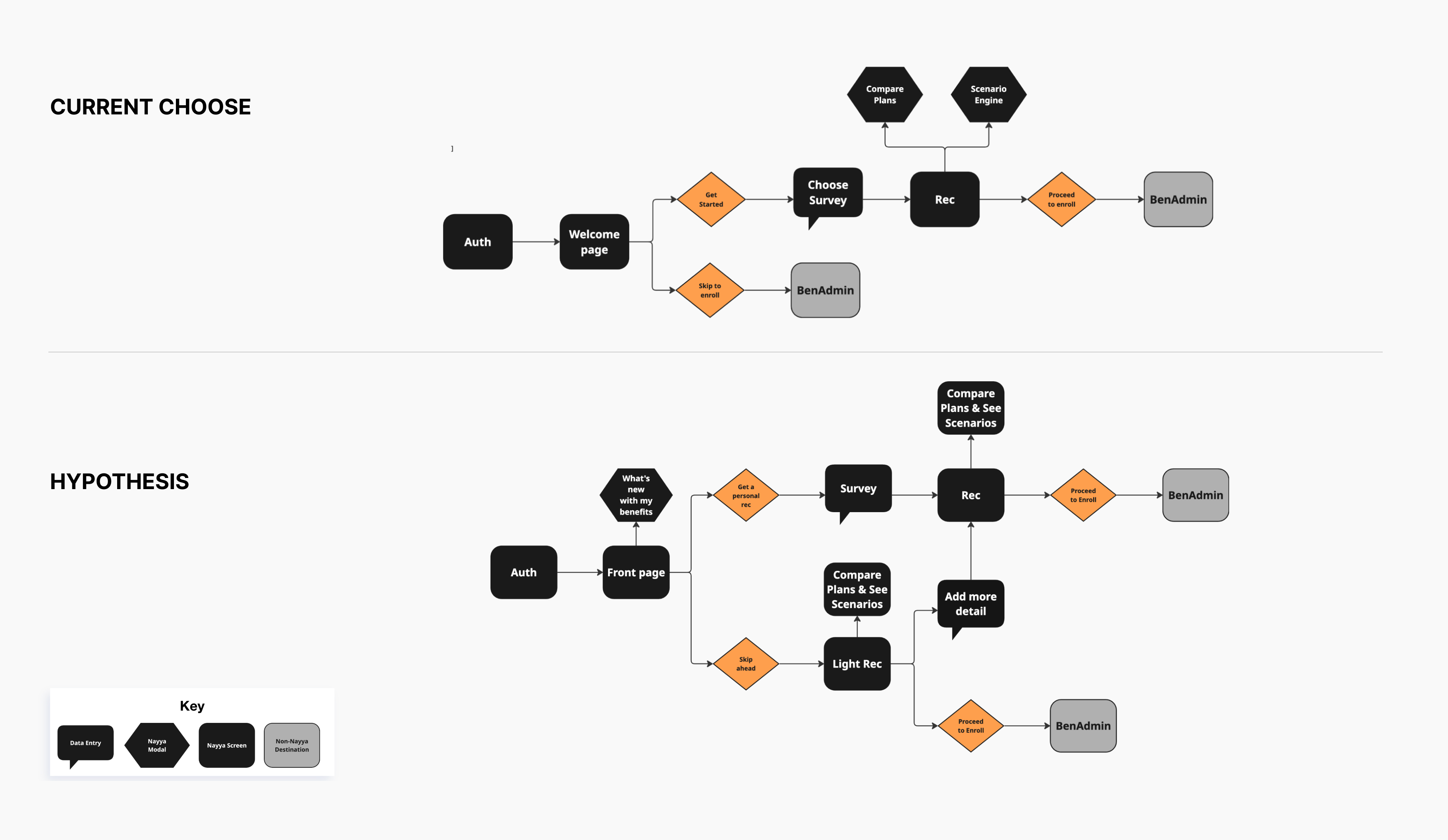 Side-by-side journey diagrams: current Choose where skip to enroll goes straight to BenAdmin, versus hypothesis where skip ahead reaches a light recommendation with paths to compare, add detail, or enroll