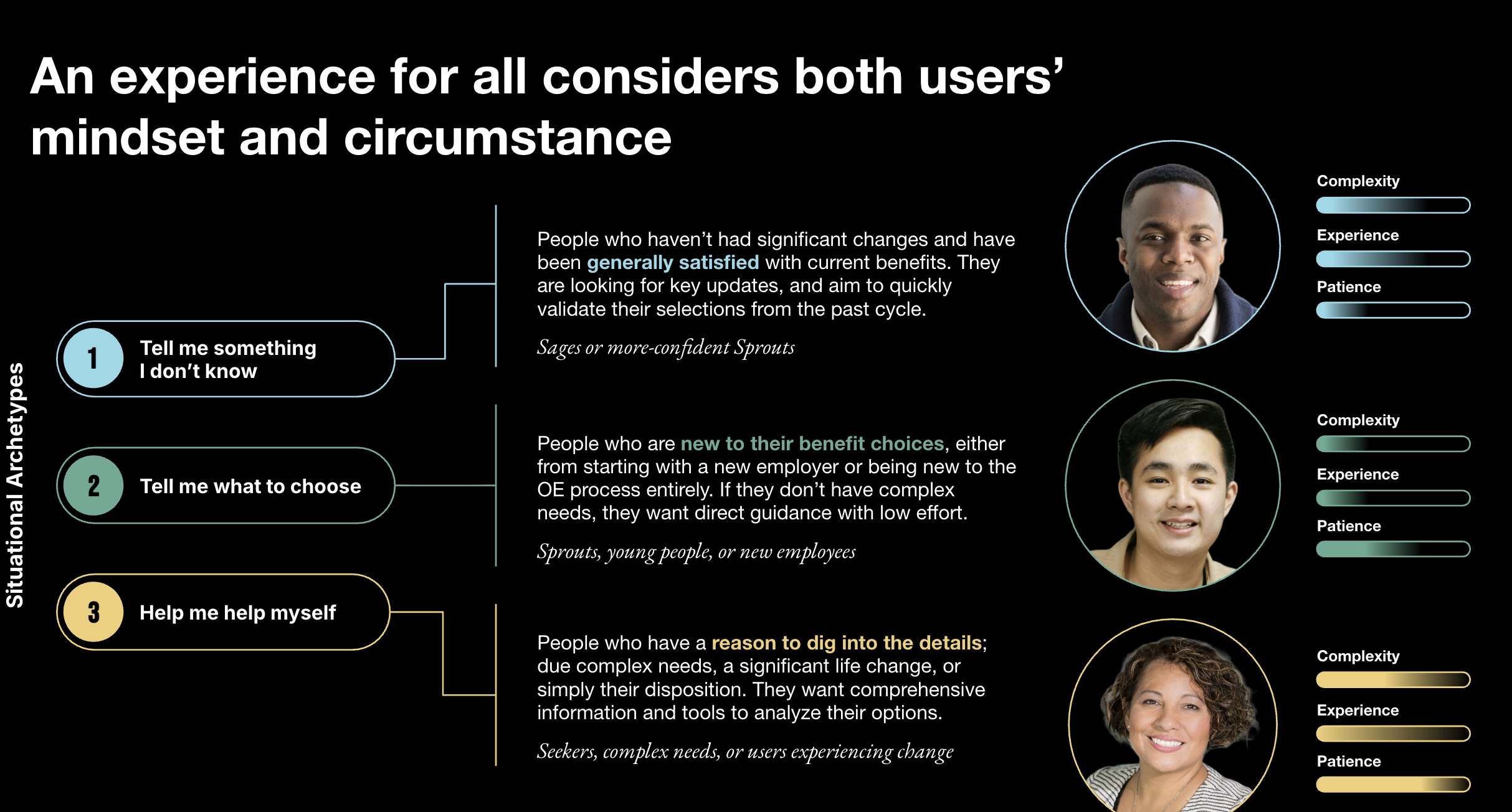 Three situational personas: Tell me something I don’t know, Tell me what to choose, and Help me help myself, with complexity, experience, and patience scales