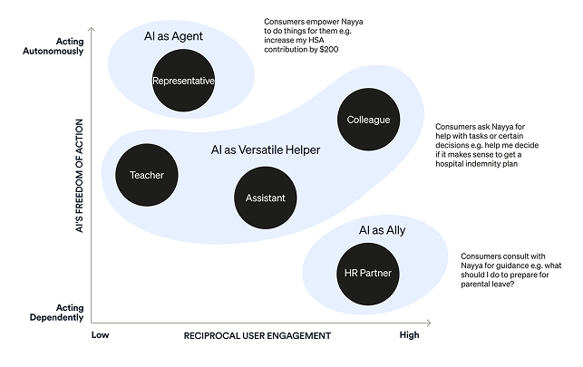 Workshop map of AI roles across autonomy and engagement
